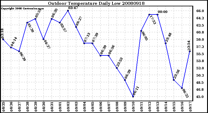 Milwaukee Weather Outdoor Temperature Daily Low