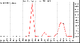 Milwaukee Weather Rain (By Day) (inches)