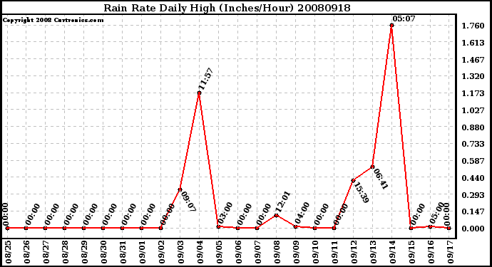 Milwaukee Weather Rain Rate Daily High (Inches/Hour)