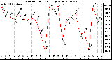 Milwaukee Weather Solar Radiation Daily High W/m2