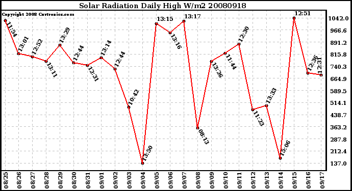 Milwaukee Weather Solar Radiation Daily High W/m2