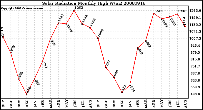 Milwaukee Weather Solar Radiation Monthly High W/m2