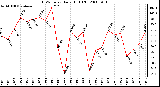 Milwaukee Weather THSW Index Daily High (F)