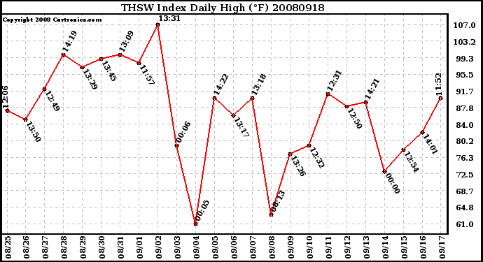 Milwaukee Weather THSW Index Daily High (F)