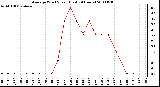 Milwaukee Weather Average Wind Speed (Last 24 Hours)