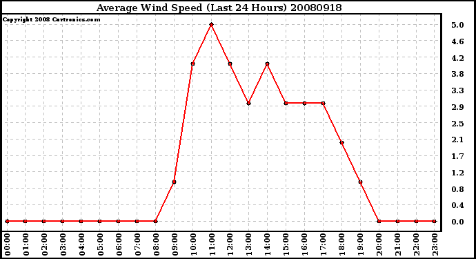 Milwaukee Weather Average Wind Speed (Last 24 Hours)