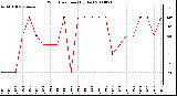 Milwaukee Weather Wind Direction (By Day)