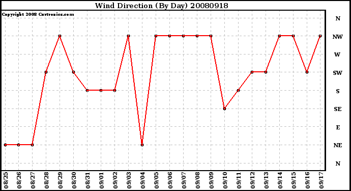 Milwaukee Weather Wind Direction (By Day)