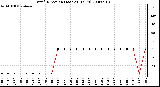 Milwaukee Weather Wind Direction (Last 24 Hours)