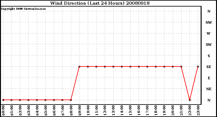 Milwaukee Weather Wind Direction (Last 24 Hours)