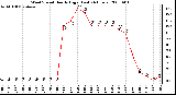 Milwaukee Weather Wind Speed Hourly High (Last 24 Hours)