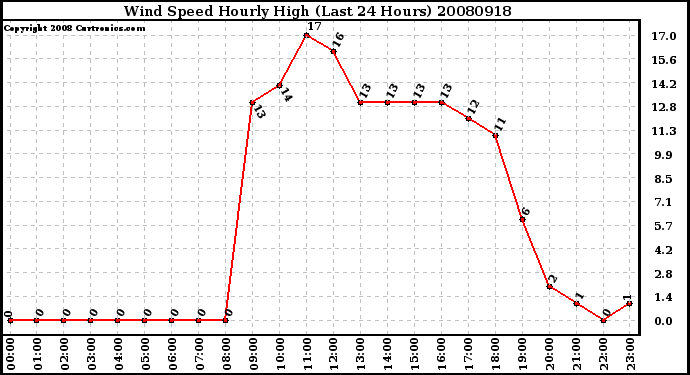 Milwaukee Weather Wind Speed Hourly High (Last 24 Hours)