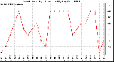 Milwaukee Weather Wind Daily High Direction (By Day)