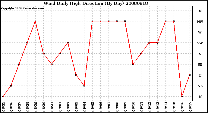 Milwaukee Weather Wind Daily High Direction (By Day)