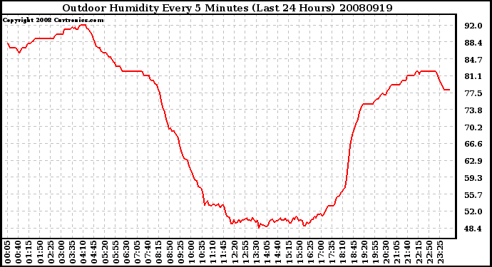 Milwaukee Weather Outdoor Humidity Every 5 Minutes (Last 24 Hours)