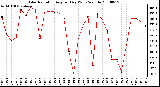 Milwaukee Weather Solar Radiation Avg per Day W/m2/minute