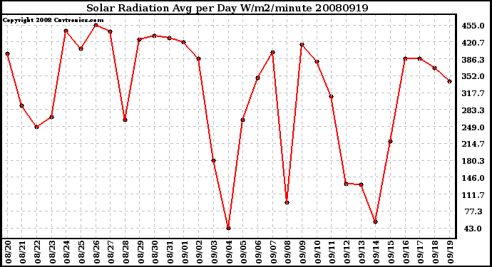 Milwaukee Weather Solar Radiation Avg per Day W/m2/minute