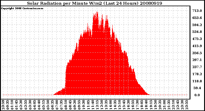 Milwaukee Weather Solar Radiation per Minute W/m2 (Last 24 Hours)