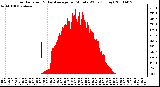 Milwaukee Weather Solar Radiation & Day Average per Minute W/m2 (Today)