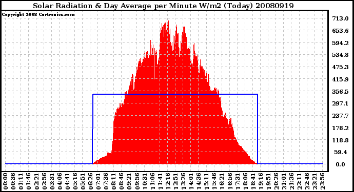 Milwaukee Weather Solar Radiation & Day Average per Minute W/m2 (Today)