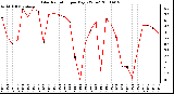 Milwaukee Weather Solar Radiation per Day KW/m2