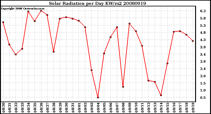 Milwaukee Weather Solar Radiation per Day KW/m2