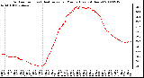 Milwaukee Weather Outdoor Temp (vs) Heat Index per Minute (Last 24 Hours)