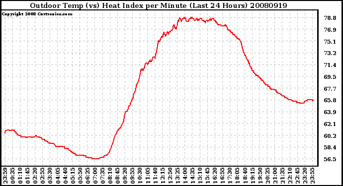 Milwaukee Weather Outdoor Temp (vs) Heat Index per Minute (Last 24 Hours)