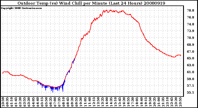 Milwaukee Weather Outdoor Temp (vs) Wind Chill per Minute (Last 24 Hours)