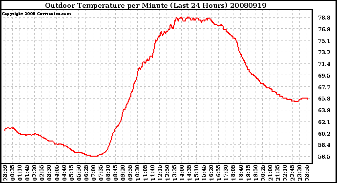 Milwaukee Weather Outdoor Temperature per Minute (Last 24 Hours)