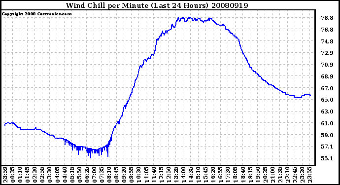 Milwaukee Weather Wind Chill per Minute (Last 24 Hours)