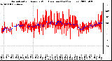 Milwaukee Weather Normalized and Average Wind Direction (Last 24 Hours)