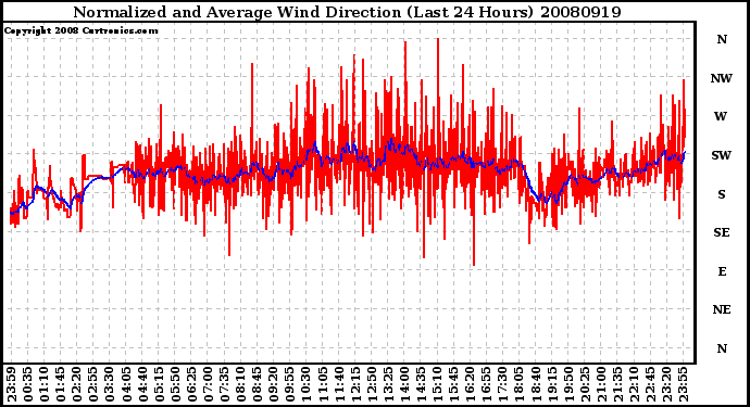 Milwaukee Weather Normalized and Average Wind Direction (Last 24 Hours)