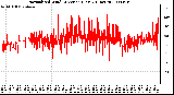 Milwaukee Weather Normalized Wind Direction (Last 24 Hours)