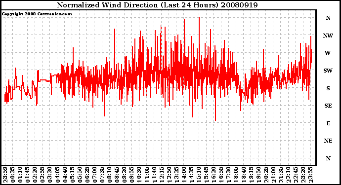 Milwaukee Weather Normalized Wind Direction (Last 24 Hours)