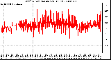 Milwaukee Weather Wind Direction (Last 24 Hours)