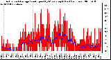 Milwaukee Weather Actual and Average Wind Speed by Minute mph (Last 24 Hours)