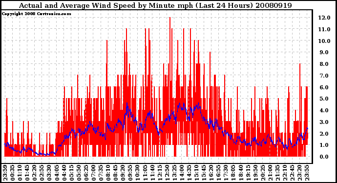 Milwaukee Weather Actual and Average Wind Speed by Minute mph (Last 24 Hours)