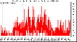 Milwaukee Weather Wind Speed by Minute mph (Last 24 Hours)