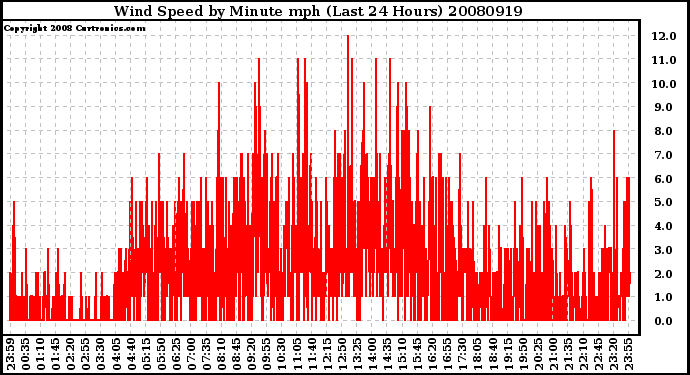 Milwaukee Weather Wind Speed by Minute mph (Last 24 Hours)