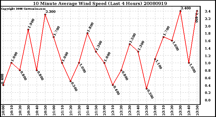 Milwaukee Weather 10 Minute Average Wind Speed (Last 4 Hours)