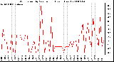 Milwaukee Weather Wind Speed by Minute mph (Last 1 Hour)