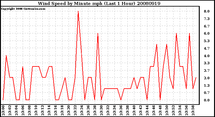 Milwaukee Weather Wind Speed by Minute mph (Last 1 Hour)