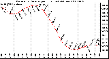 Milwaukee Weather Barometric Pressure per Hour (Last 24 Hours)