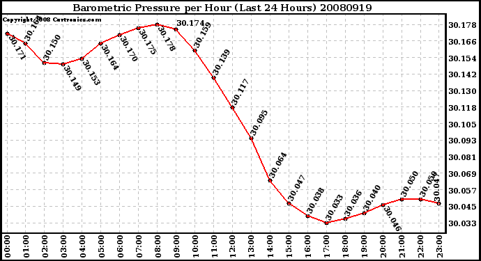 Milwaukee Weather Barometric Pressure per Hour (Last 24 Hours)