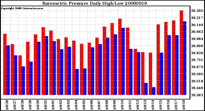 Milwaukee Weather Barometric Pressure Daily High/Low