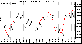 Milwaukee Weather Barometric Pressure Daily High