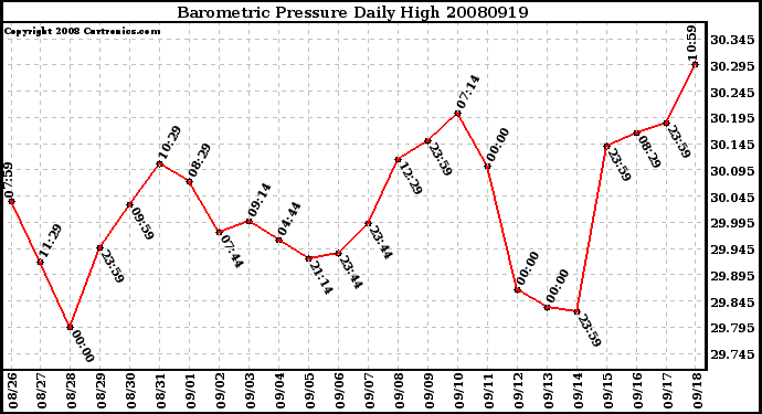 Milwaukee Weather Barometric Pressure Daily High