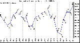 Milwaukee Weather Barometric Pressure Daily Low