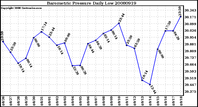 Milwaukee Weather Barometric Pressure Daily Low